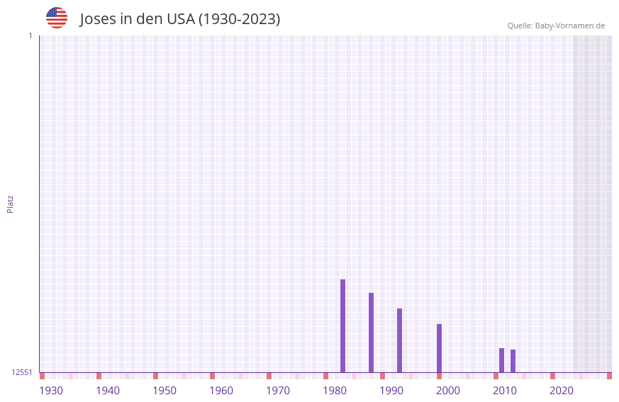 Joses in der Vornamen-Hitliste von den USA (1930-2023)