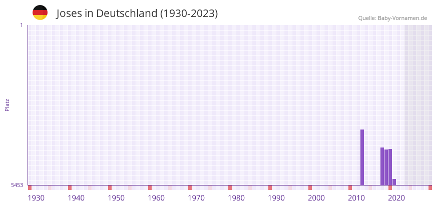 Joses in der Vornamen-Hitliste von Deutschland (1930-2023)