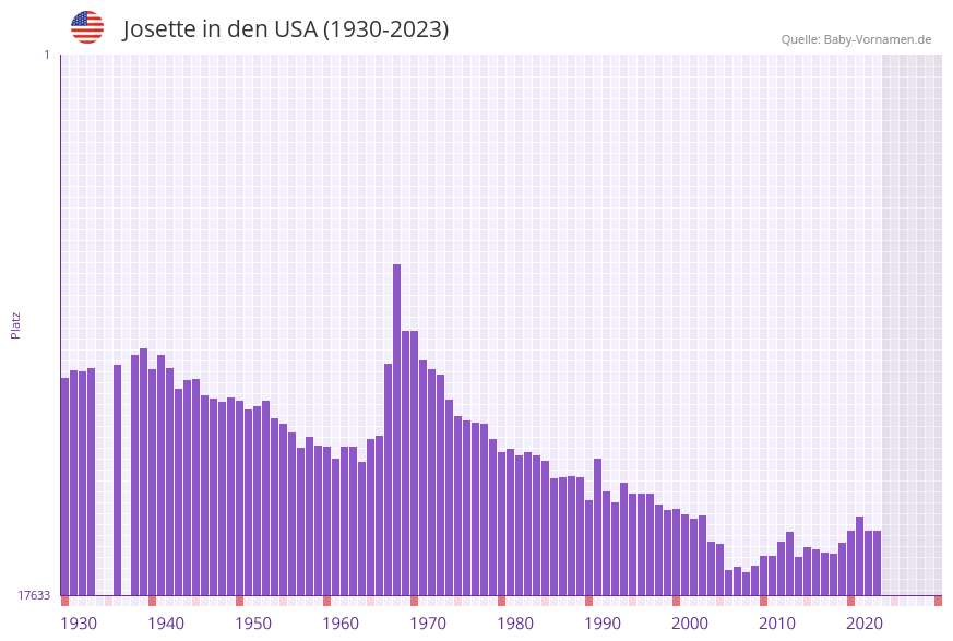 Josette in der Vornamen-Hitliste von den USA (1930-2023)