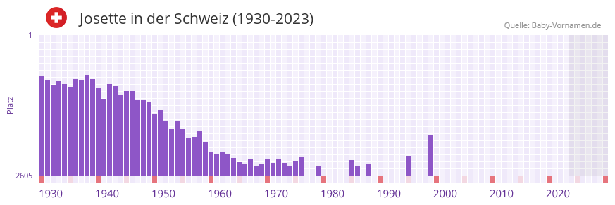 Josette in der Vornamen-Hitliste von der Schweiz (1930-2023)
