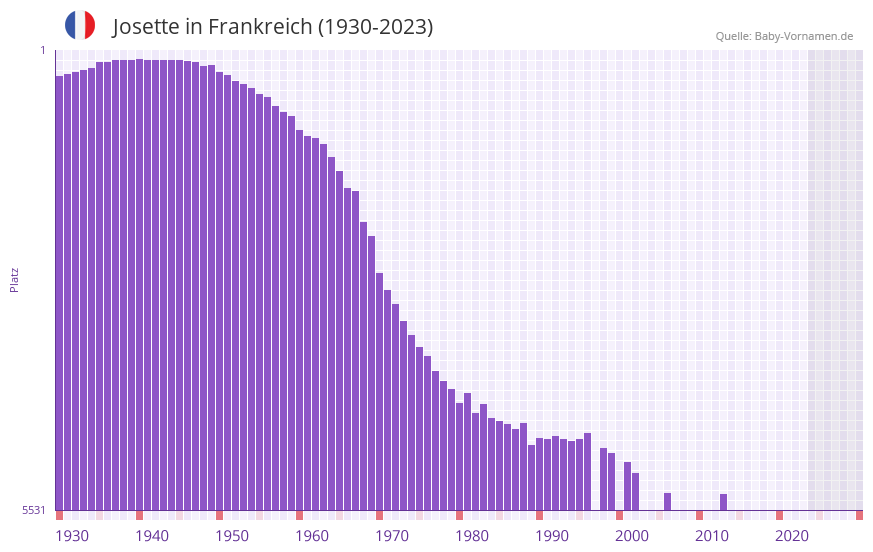 Josette in der Vornamen-Hitliste von Frankreich (1930-2023)