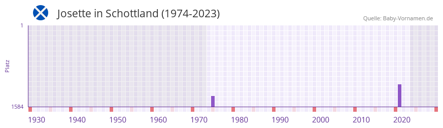 Josette in der Vornamen-Hitliste von Schottland (1974-2023)