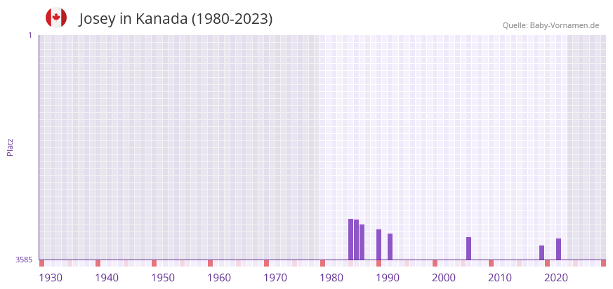 Josey in der Vornamen-Hitliste von Kanada (1980-2023)