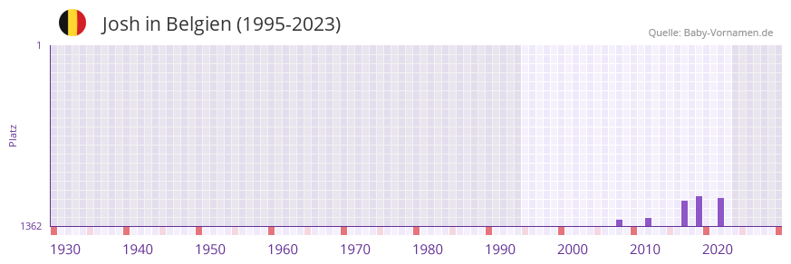 Josh in der Vornamen-Hitliste von Belgien (1995-2023)