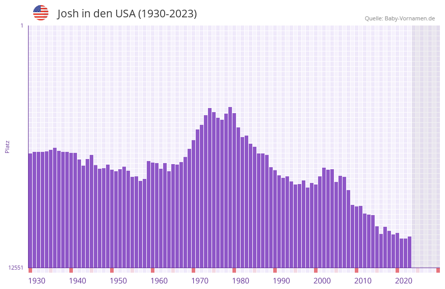 Josh in der Vornamen-Hitliste von den USA (1930-2023)