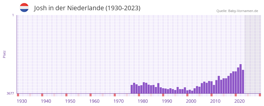 Josh in der Vornamen-Hitliste von der Niederlande (1930-2023)
