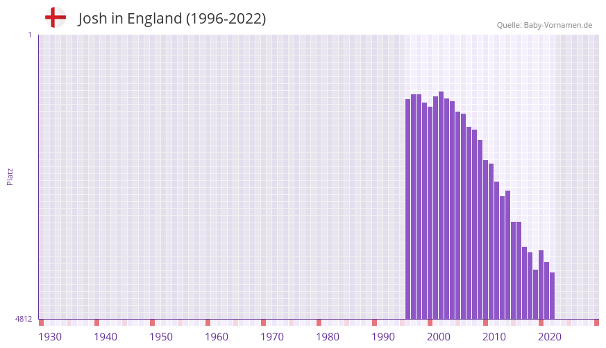 Josh in der Vornamen-Hitliste von England (1996-2022)