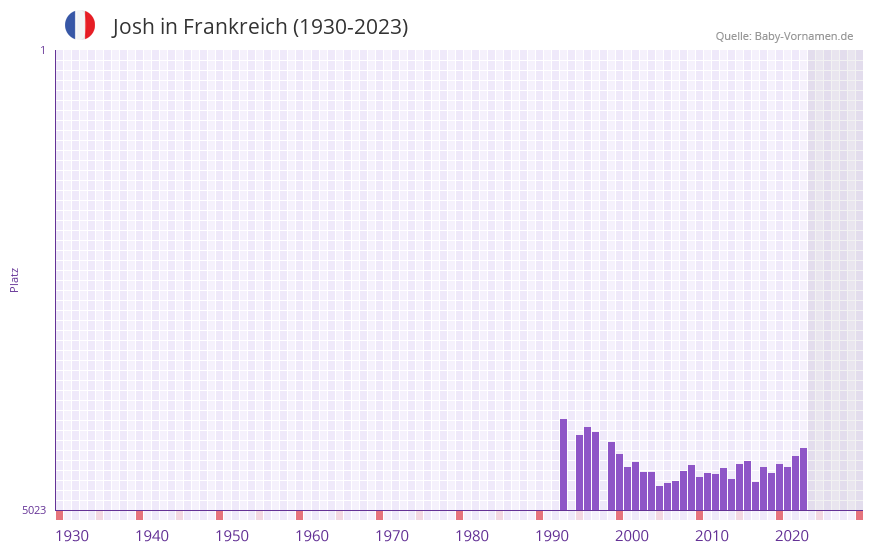 Josh in der Vornamen-Hitliste von Frankreich (1930-2023)