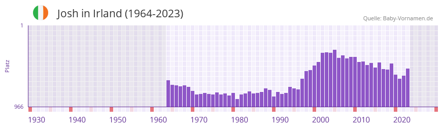 Josh in der Vornamen-Hitliste von Irland (1964-2023)