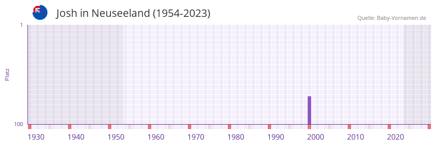 Josh in der Vornamen-Hitliste von Neuseeland (1954-2023)