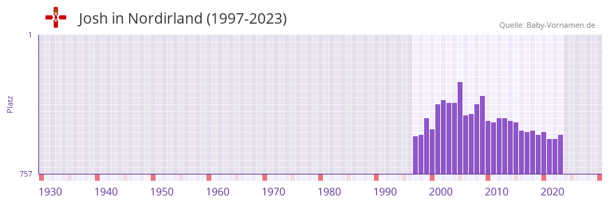 Josh in der Vornamen-Hitliste von Nordirland (1997-2023)
