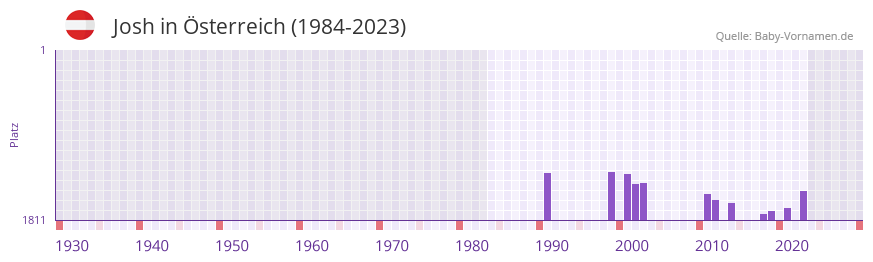 Josh in der Vornamen-Hitliste von sterreich (1984-2023)