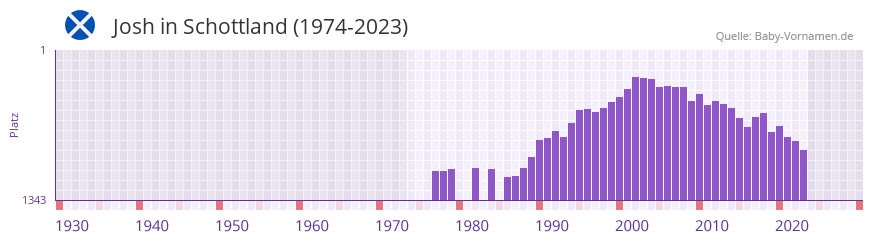 Josh in der Vornamen-Hitliste von Schottland (1974-2023)