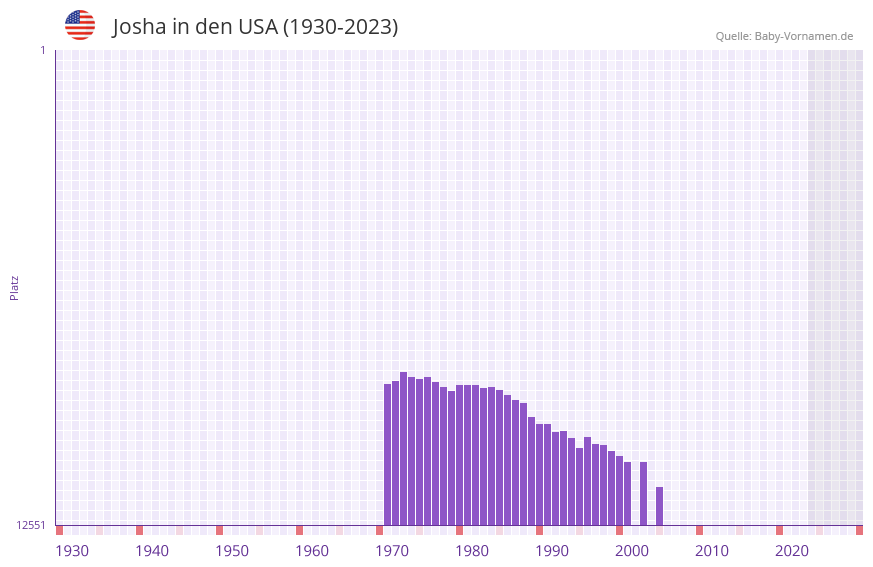 Josha in der Vornamen-Hitliste von den USA (1930-2023)