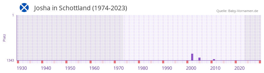 Josha in der Vornamen-Hitliste von Schottland (1974-2023)