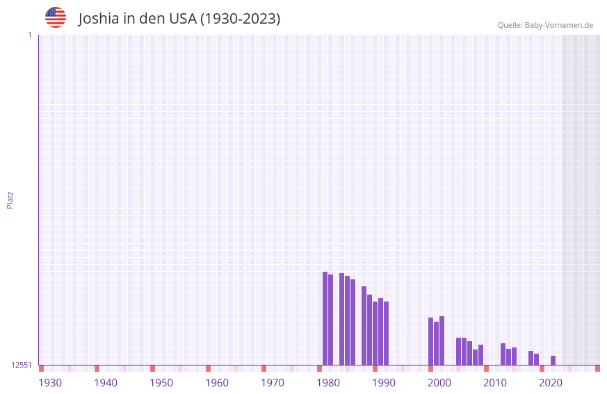Joshia in der Vornamen-Hitliste von den USA (1930-2023)
