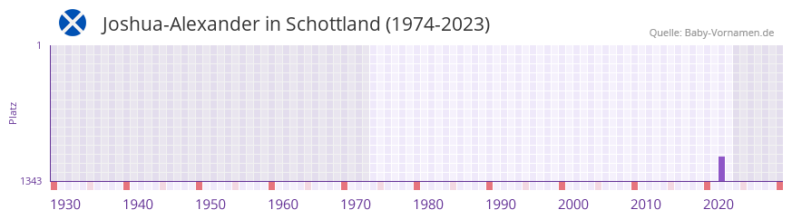 Joshua-Alexander in der Vornamen-Hitliste von Schottland (1974-2023)