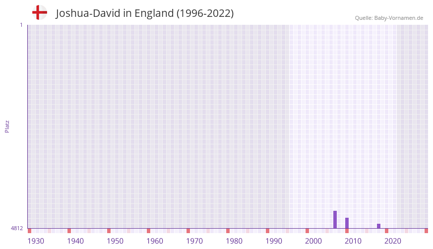 Joshua-David in der Vornamen-Hitliste von England (1996-2022)