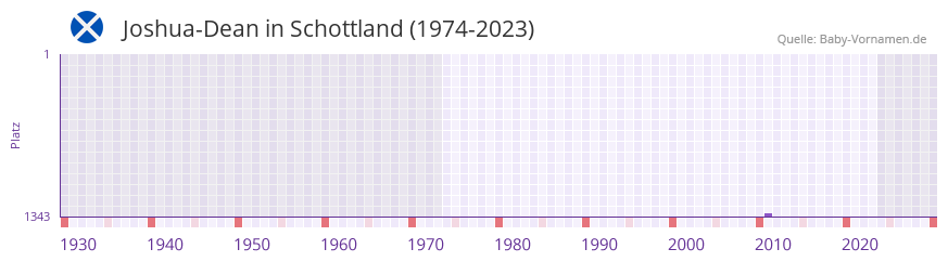 Joshua-Dean in der Vornamen-Hitliste von Schottland (1974-2023)