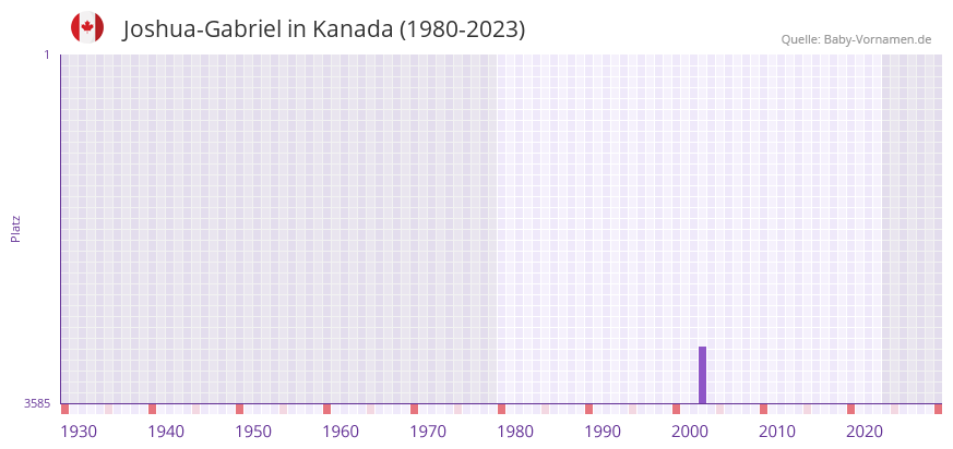 Joshua-Gabriel in der Vornamen-Hitliste von Kanada (1980-2023)