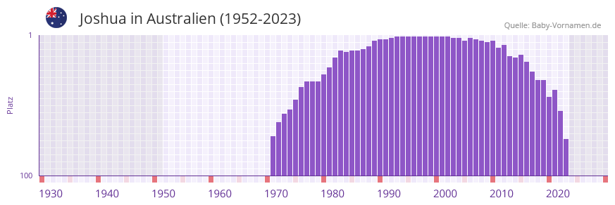 Joshua in der Vornamen-Hitliste von Australien (1952-2023)