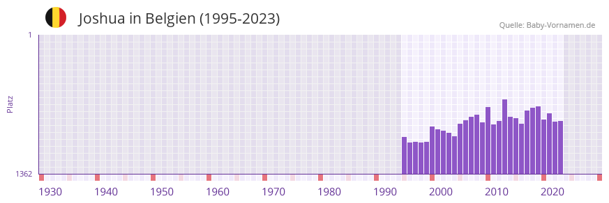 Joshua in der Vornamen-Hitliste von Belgien (1995-2023)