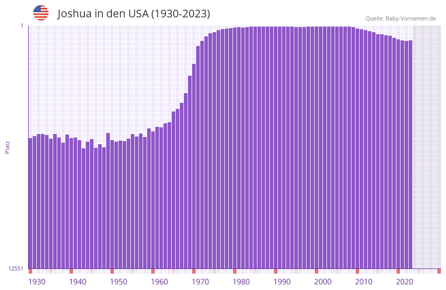 Joshua in der Vornamen-Hitliste von den USA (1930-2023)