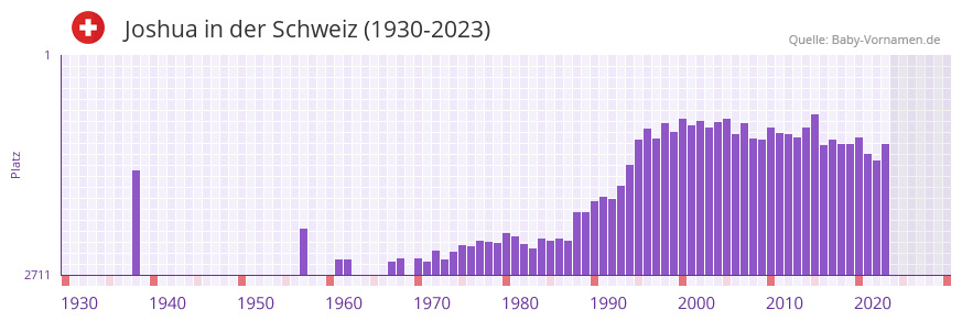 Joshua in der Vornamen-Hitliste von der Schweiz (1930-2023)