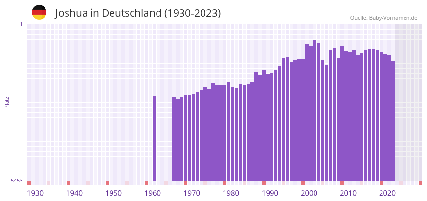 Joshua in der Vornamen-Hitliste von Deutschland (1930-2023)