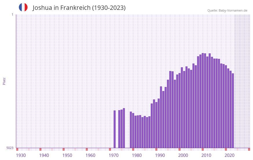 Joshua in der Vornamen-Hitliste von Frankreich (1930-2023)