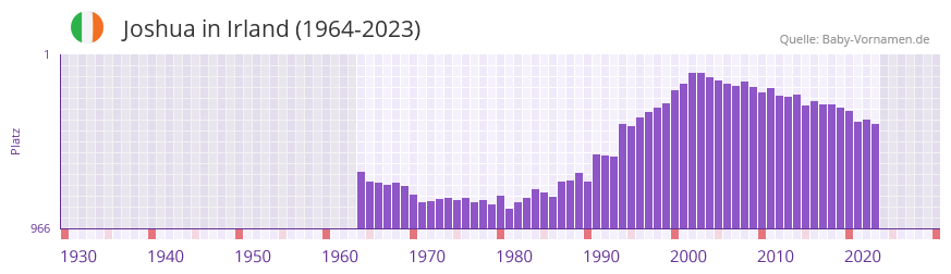Joshua in der Vornamen-Hitliste von Irland (1964-2023)