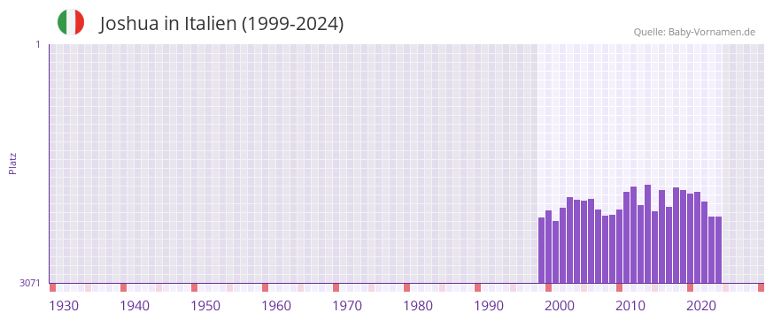 Joshua in der Vornamen-Hitliste von Italien (1999-2024)