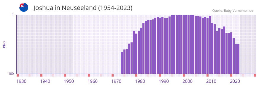 Joshua in der Vornamen-Hitliste von Neuseeland (1954-2023)