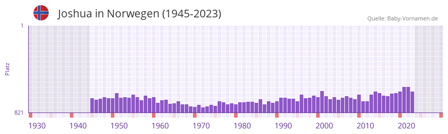 Joshua in der Vornamen-Hitliste von Norwegen (1945-2023)