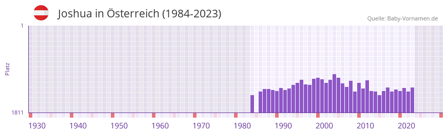 Joshua in der Vornamen-Hitliste von sterreich (1984-2023)