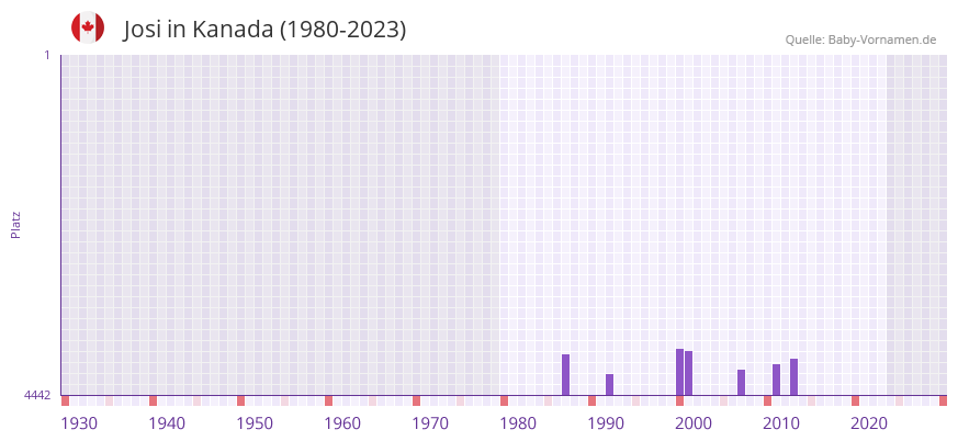 Josi in der Vornamen-Hitliste von Kanada (1980-2023)