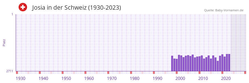 Josia in der Vornamen-Hitliste von der Schweiz (1930-2023)