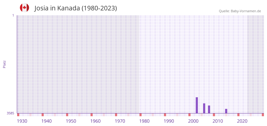 Josia in der Vornamen-Hitliste von Kanada (1980-2023)