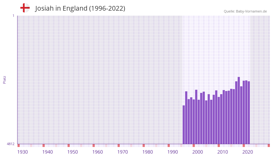 Josiah in der Vornamen-Hitliste von England (1996-2022)
