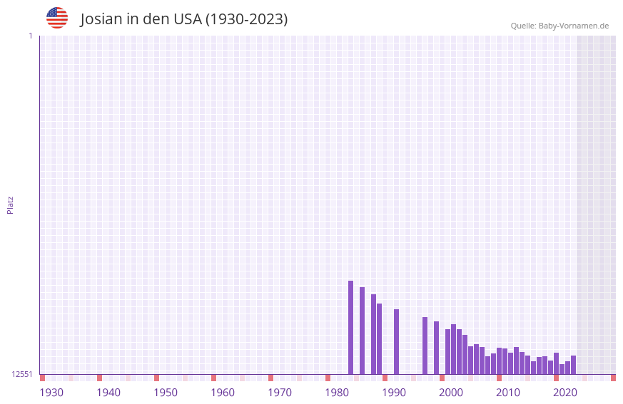 Josian in der Vornamen-Hitliste von den USA (1930-2023)