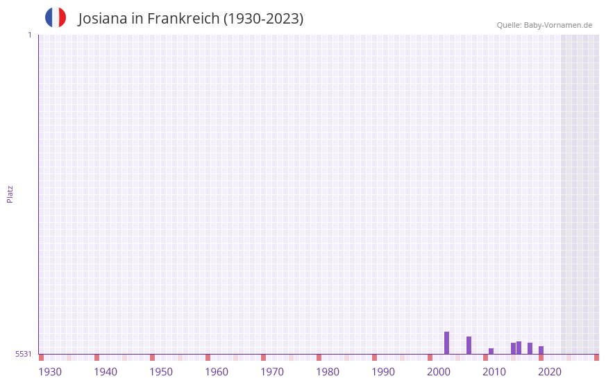Josiana in der Vornamen-Hitliste von Frankreich (1930-2023)
