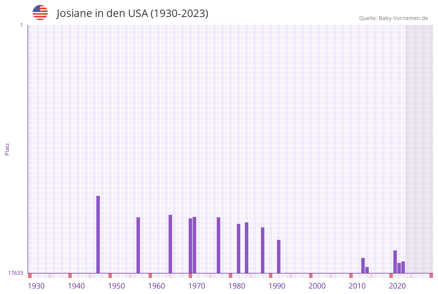 Josiane in der Vornamen-Hitliste von den USA (1930-2023) Josiane in der Vornamen-Hitliste von den USA (1930-2023)