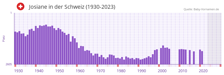 Josiane in der Vornamen-Hitliste von der Schweiz (1930-2023) Josiane in der Vornamen-Hitliste von der Schweiz (1930-2023)