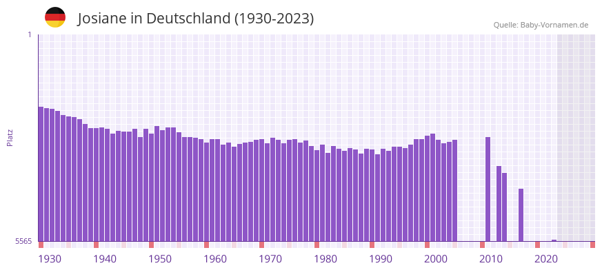 Josiane in der Vornamen-Hitliste von Deutschland (1930-2023) Josiane in der Vornamen-Hitliste von Deutschland (1930-2023)