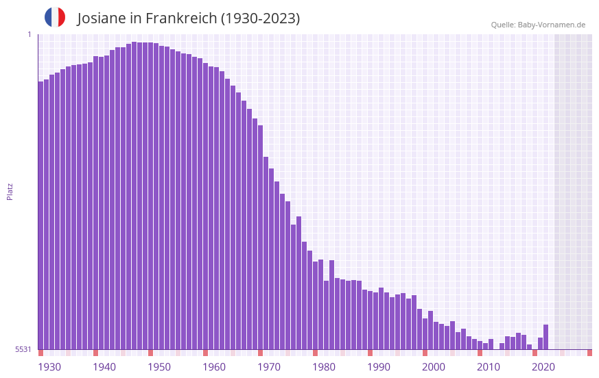 Josiane in der Vornamen-Hitliste von Frankreich (1930-2023) Josiane in der Vornamen-Hitliste von Frankreich (1930-2023)