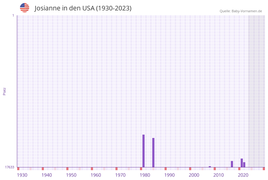 Josianne in der Vornamen-Hitliste von den USA (1930-2023) Josianne in der Vornamen-Hitliste von den USA (1930-2023)