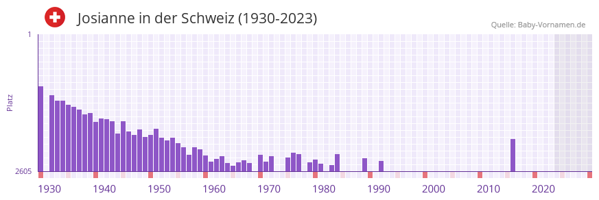 Josianne in der Vornamen-Hitliste von der Schweiz (1930-2023) Josianne in der Vornamen-Hitliste von der Schweiz (1930-2023)