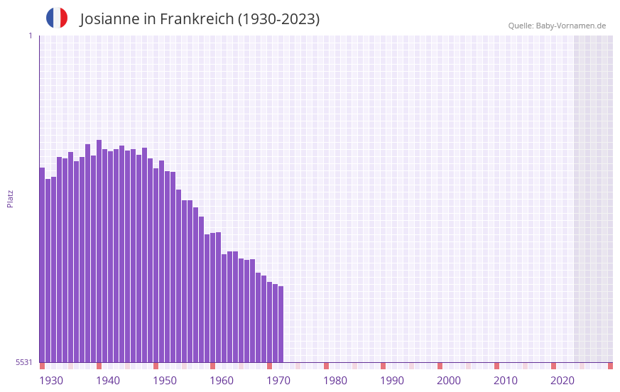 Josianne in der Vornamen-Hitliste von Frankreich (1930-2023) Josianne in der Vornamen-Hitliste von Frankreich (1930-2023)
