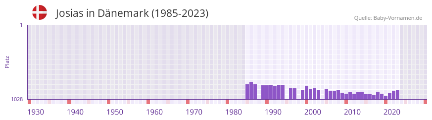 Josias in der Vornamen-Hitliste von Dnemark (1985-2023)