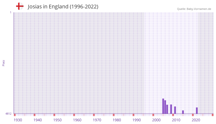 Josias in der Vornamen-Hitliste von England (1996-2022)